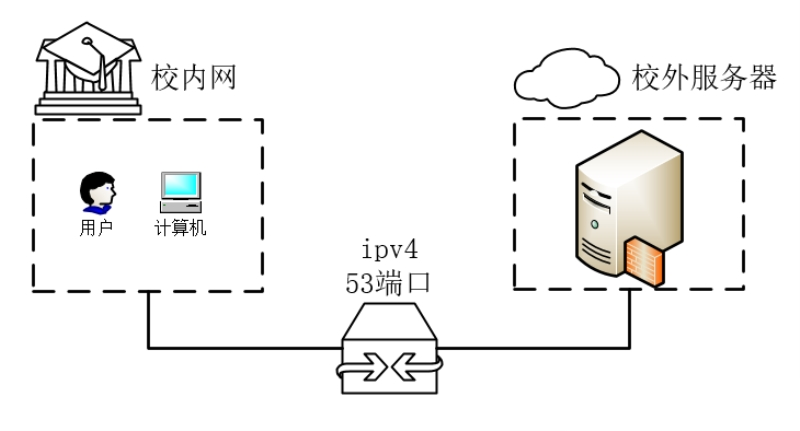 解析校园网WIFI破解原理与破解之道第5张插图