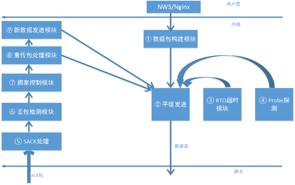 腾讯TCPA单边加速一键安装脚本_拥塞算法启用 第3张插图
