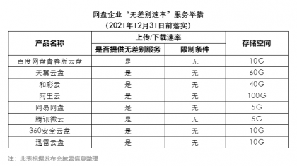 8家网盘共同承诺不再限速，再见了10K/s！ 第13张插图