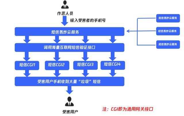 防范短信轰炸电话轰炸方法 第4张插图